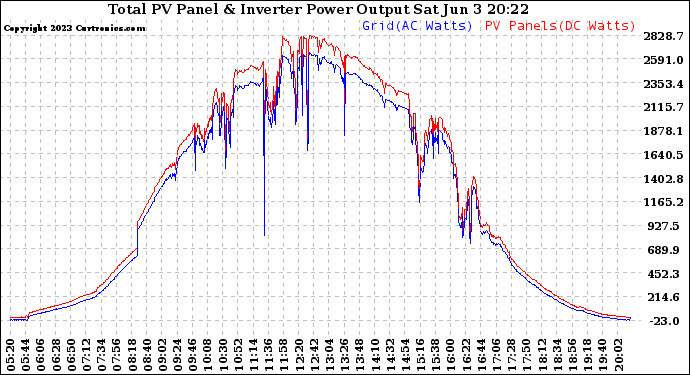 Solar PV/Inverter Performance PV Panel Power Output & Inverter Power Output