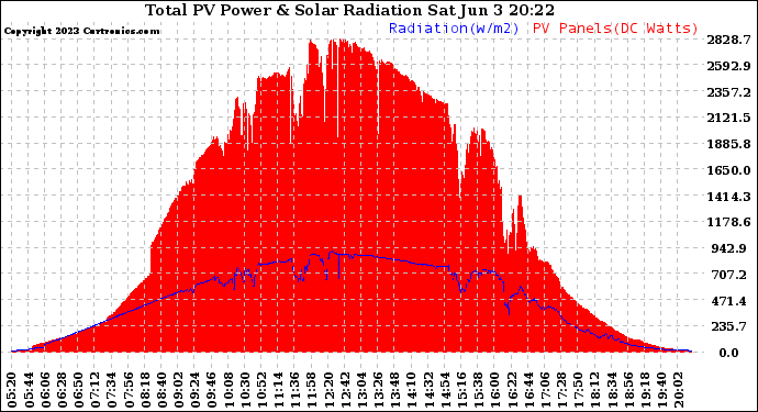 Solar PV/Inverter Performance Total PV Panel Power Output & Solar Radiation