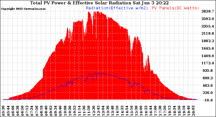 Solar PV/Inverter Performance Total PV Panel Power Output & Effective Solar Radiation