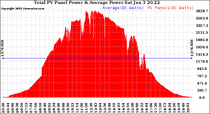 Solar PV/Inverter Performance Total PV Panel Power Output