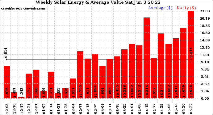 Solar PV/Inverter Performance Weekly Solar Energy Production Value