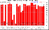 Solar PV/Inverter Performance Daily Solar Energy Production