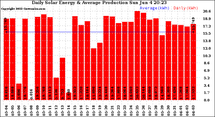 Solar PV/Inverter Performance Daily Solar Energy Production