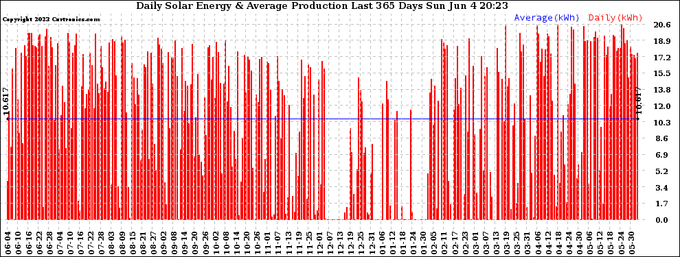 Solar PV/Inverter Performance Daily Solar Energy Production Last 365 Days