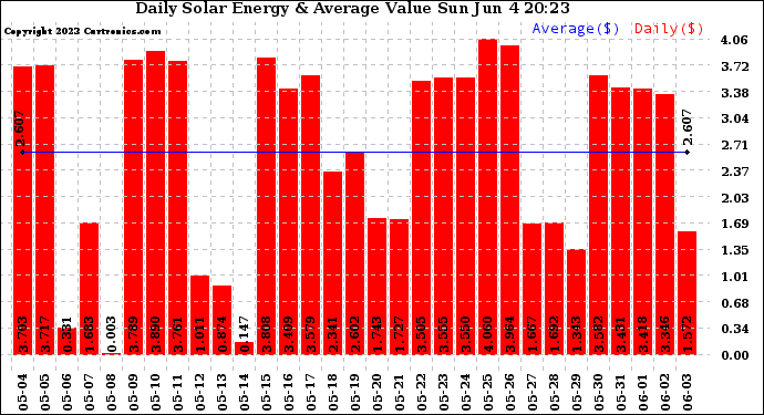 Solar PV/Inverter Performance Daily Solar Energy Production Value