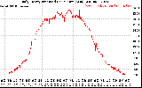 Solar PV/Inverter Performance Daily Energy Production Per Minute