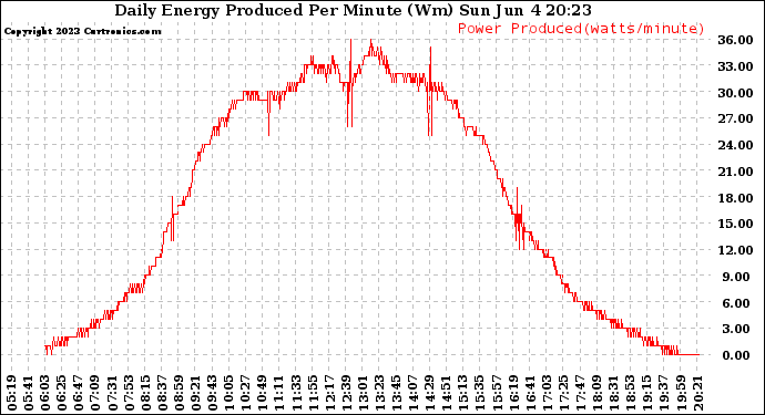 Solar PV/Inverter Performance Daily Energy Production Per Minute