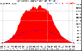 Solar PV/Inverter Performance Grid Power & Solar Radiation