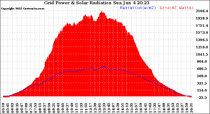 Solar PV/Inverter Performance Grid Power & Solar Radiation