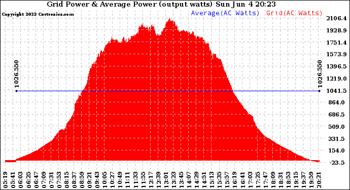 Solar PV/Inverter Performance Inverter Power Output