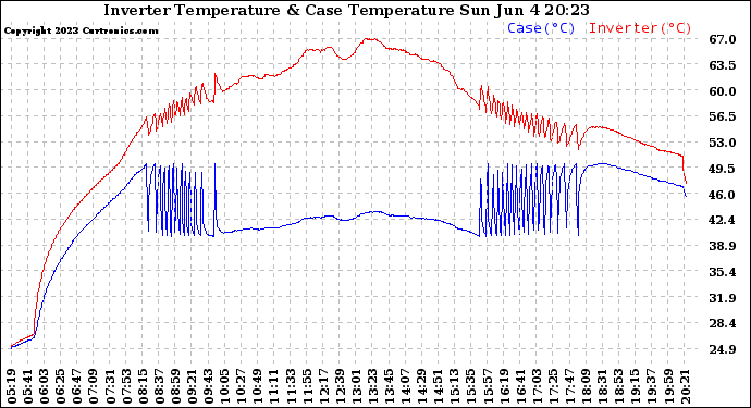 Solar PV/Inverter Performance Inverter Operating Temperature