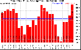 Solar PV/Inverter Performance Monthly Solar Energy Production