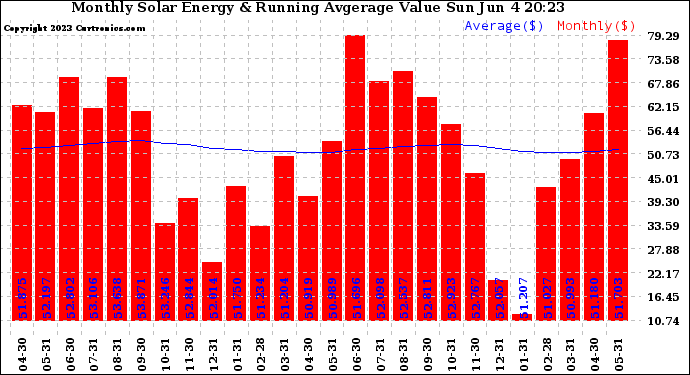 Solar PV/Inverter Performance Monthly Solar Energy Production Value Running Average