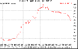 Solar PV/Inverter Performance Outdoor Temperature