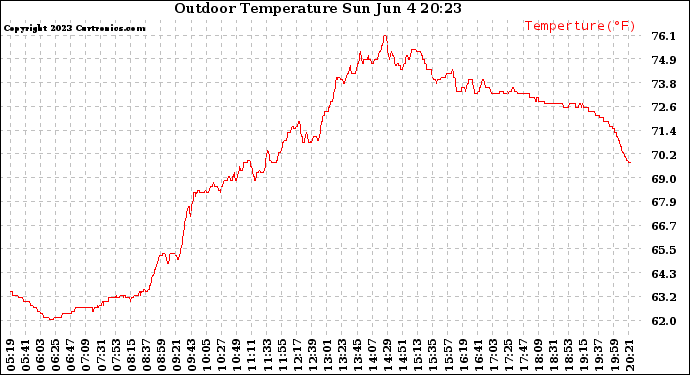 Solar PV/Inverter Performance Outdoor Temperature