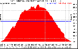 Solar PV/Inverter Performance Solar Radiation & Day Average per Minute