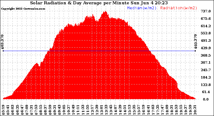 Solar PV/Inverter Performance Solar Radiation & Day Average per Minute