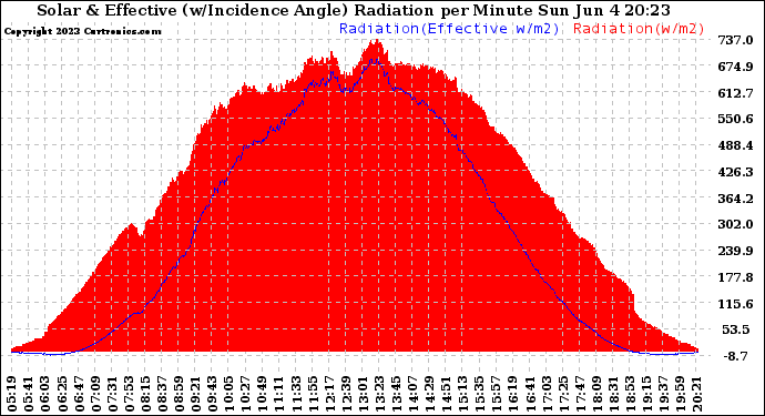 Solar PV/Inverter Performance Solar Radiation & Effective Solar Radiation per Minute