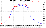 Solar PV/Inverter Performance Photovoltaic Panel Current Output