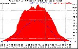 Solar PV/Inverter Performance West Array Power Output & Effective Solar Radiation