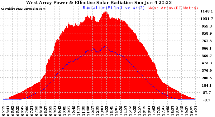 Solar PV/Inverter Performance West Array Power Output & Effective Solar Radiation