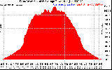 Solar PV/Inverter Performance West Array Actual & Average Power Output