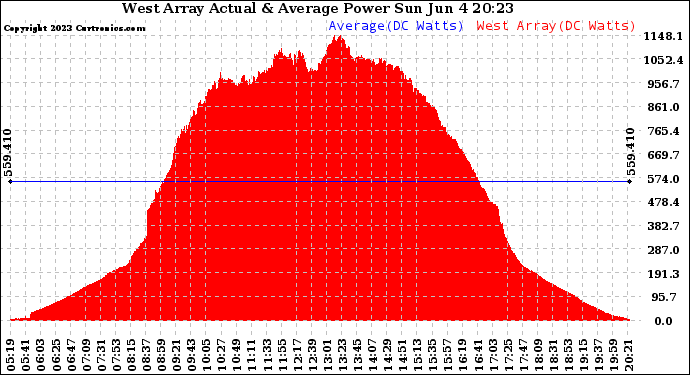 Solar PV/Inverter Performance West Array Actual & Average Power Output