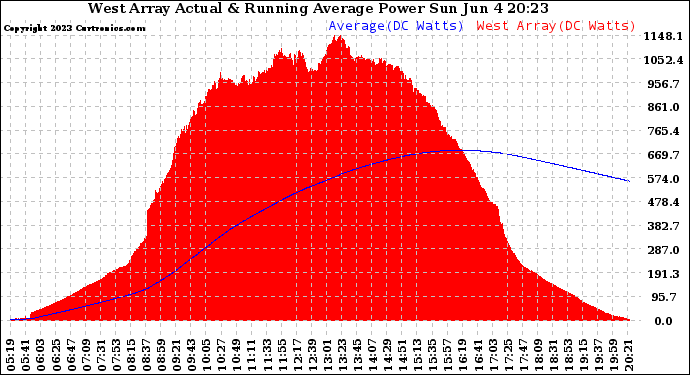 Solar PV/Inverter Performance West Array Actual & Running Average Power Output