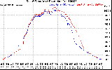 Solar PV/Inverter Performance Photovoltaic Panel Power Output