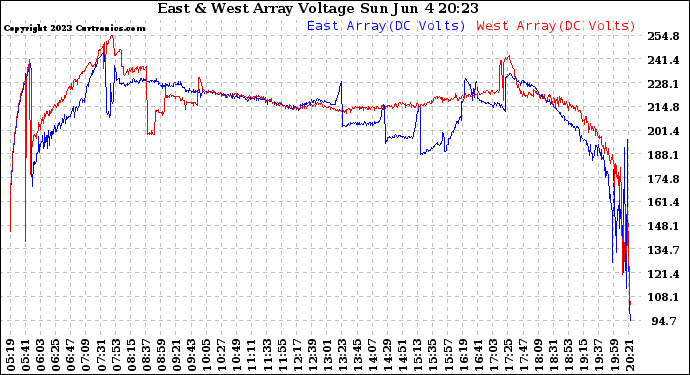 Solar PV/Inverter Performance Photovoltaic Panel Voltage Output