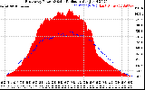 Solar PV/Inverter Performance East Array Power Output & Solar Radiation