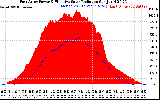 Solar PV/Inverter Performance East Array Power Output & Effective Solar Radiation