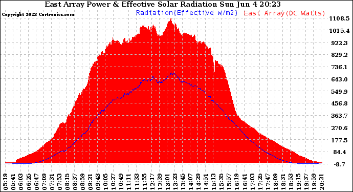 Solar PV/Inverter Performance East Array Power Output & Effective Solar Radiation