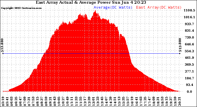 Solar PV/Inverter Performance East Array Actual & Average Power Output