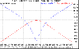 Solar PV/Inverter Performance Sun Altitude Angle & Azimuth Angle