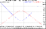 Solar PV/Inverter Performance Sun Altitude Angle & Sun Incidence Angle on PV Panels