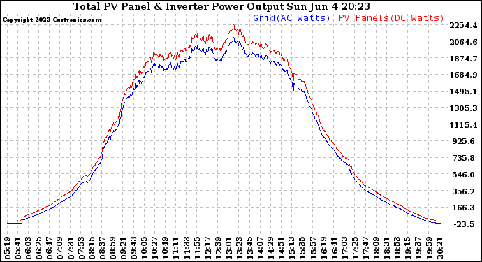 Solar PV/Inverter Performance PV Panel Power Output & Inverter Power Output