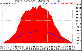 Solar PV/Inverter Performance Total PV Panel Power Output & Solar Radiation