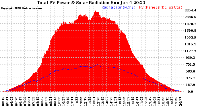 Solar PV/Inverter Performance Total PV Panel Power Output & Solar Radiation