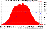 Solar PV/Inverter Performance Total PV Panel & Running Average Power Output