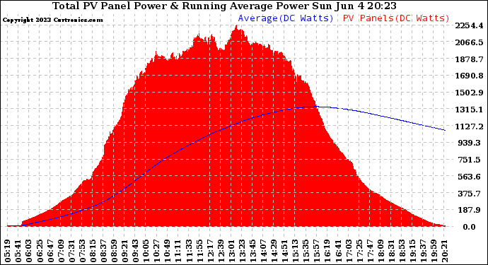 Solar PV/Inverter Performance Total PV Panel & Running Average Power Output