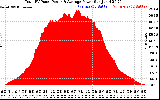 Solar PV/Inverter Performance Total PV Panel Power Output