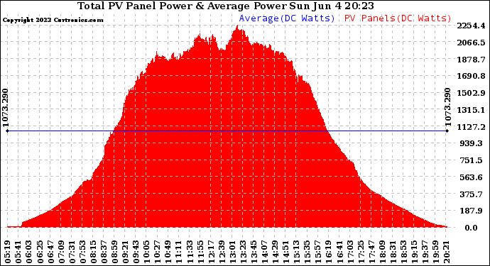 Solar PV/Inverter Performance Total PV Panel Power Output