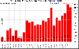 Solar PV/Inverter Performance Weekly Solar Energy Production