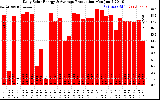 Solar PV/Inverter Performance Daily Solar Energy Production