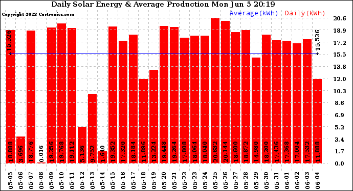 Solar PV/Inverter Performance Daily Solar Energy Production