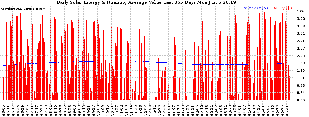 Solar PV/Inverter Performance Daily Solar Energy Production Value Running Average Last 365 Days