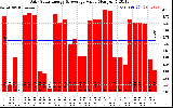 Solar PV/Inverter Performance Daily Solar Energy Production Value