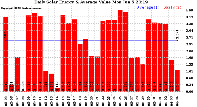 Solar PV/Inverter Performance Daily Solar Energy Production Value