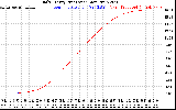 Solar PV/Inverter Performance Daily Energy Production